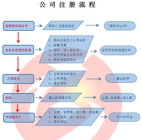 注冊公司代辦流程的具體介紹--新聞資訊--企業(yè)超市