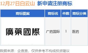 白云山新提交 廣藥國際 商標(biāo)注冊申請