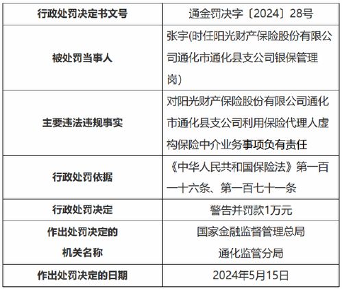 陽光產(chǎn)險(xiǎn)通化市通化縣支公司被罰7萬元 利用保險(xiǎn)代理人虛構(gòu)保險(xiǎn)中介業(yè)務(wù)