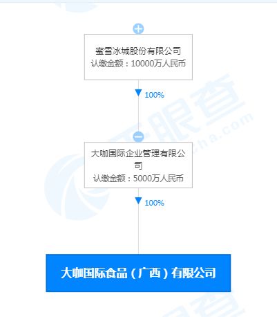 蜜雪冰城成立國(guó)際食品新公司，注冊(cè)資本5000萬(wàn)元，代辦注冊(cè)助力企業(yè)擴(kuò)張